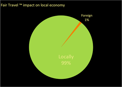 How tourism money is spent